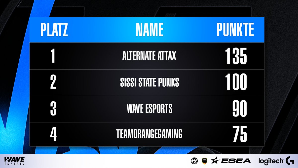 WAVE CS (@waveautcs) on Twitter photo 🌊BAYSERIES TABELLE🌊
Nach 3 von 5 <a href="/BaySeriesCS/">Bay Series</a> Cups stehen unsere Jungs auf Platz 3 und somit auf einem der 4 Spots für die LAN-Finals🥉
#wavecheck🌊 #bayseries 🌊BAYSERIES TABELLE🌊
Nach 3 von 5 <a href="/BaySeriesCS/">Bay Series</a> Cups stehen unsere Jungs auf Platz 3 und somit auf einem der 4 Spots für die LAN-Finals🥉
#wavecheck🌊 #bayseries