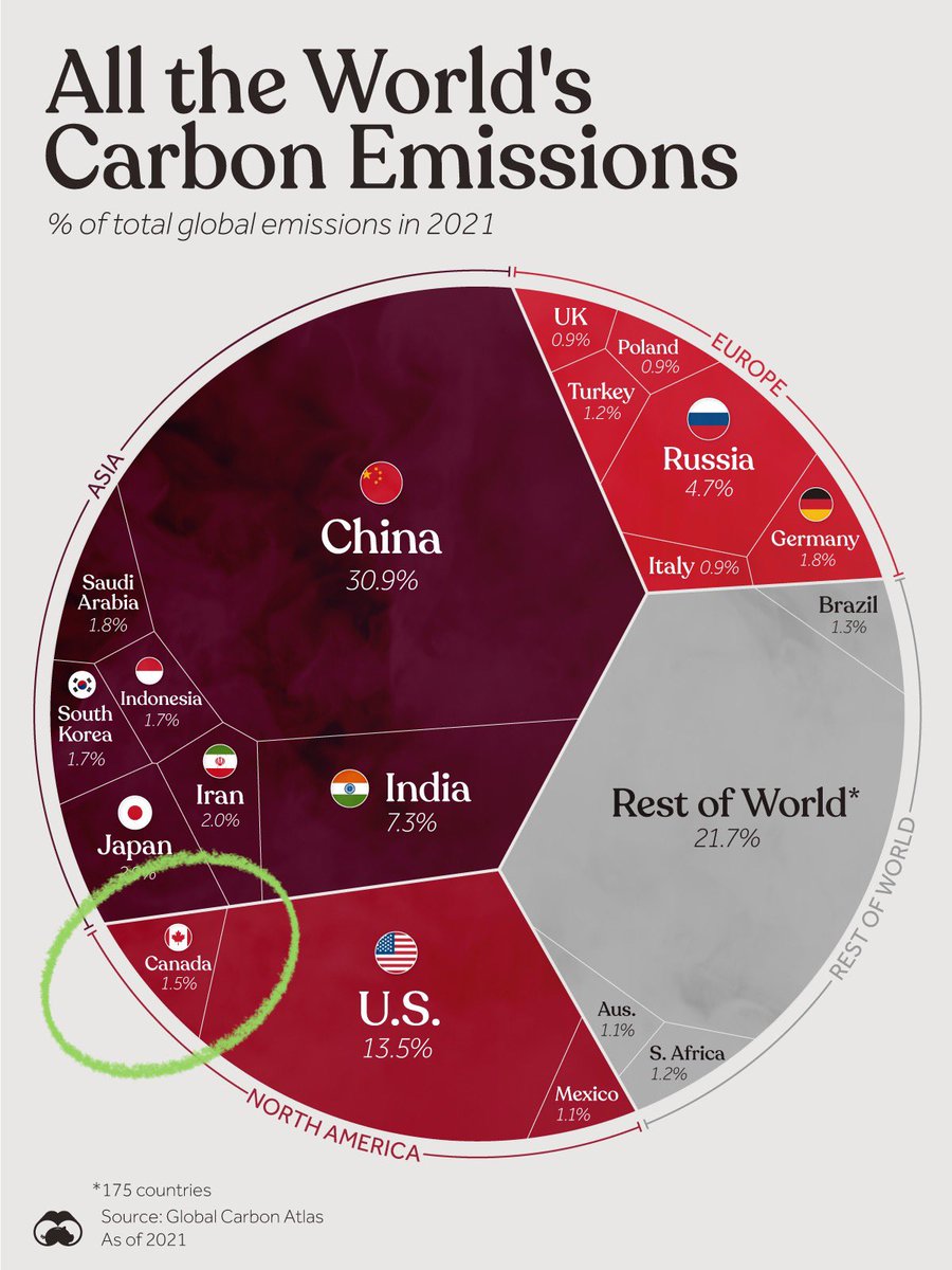 If Canada ceased to exist tomorrow it would not affect the world’s CO2 emissions. We are being taxed on a trace gas that is essential to all life on earth. It’s not a pollutant. We are being lied to by our very own Government. They are stealing our money & using CO2 to control us…