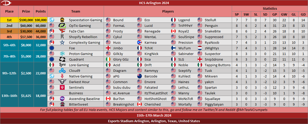 He did it! <a href="/Lqgend_/">Lqgend</a> is the only non-NA player to win a Major Halo event! Massive congratulations to him and <a href="/Spacestation/">Spacestation Gaming</a> for winning #HCSArlington24!

#Foe become the best-placing unsigned team and <a href="/WutumSG/">Gen.G WuTum</a>, the best-placing M&amp;K player at any event on Infinite. They were Rippin.
