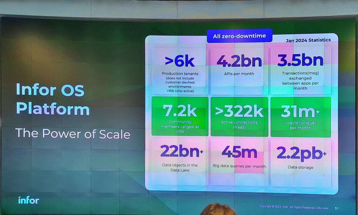 And <a href="/Infpr/">Infpr</a> OS by the numbers
- 6k+ production tenants
- 4.2B API calls / month 
- 3.5B transactions 
- 7.2k community members 
- 322k+ PaaS connections
- 31M unique logind
- 22B data objects in #DataLake
- 45M #BigData queries / month 
- 2.2 PB storage 

#InforInnovationSummit
