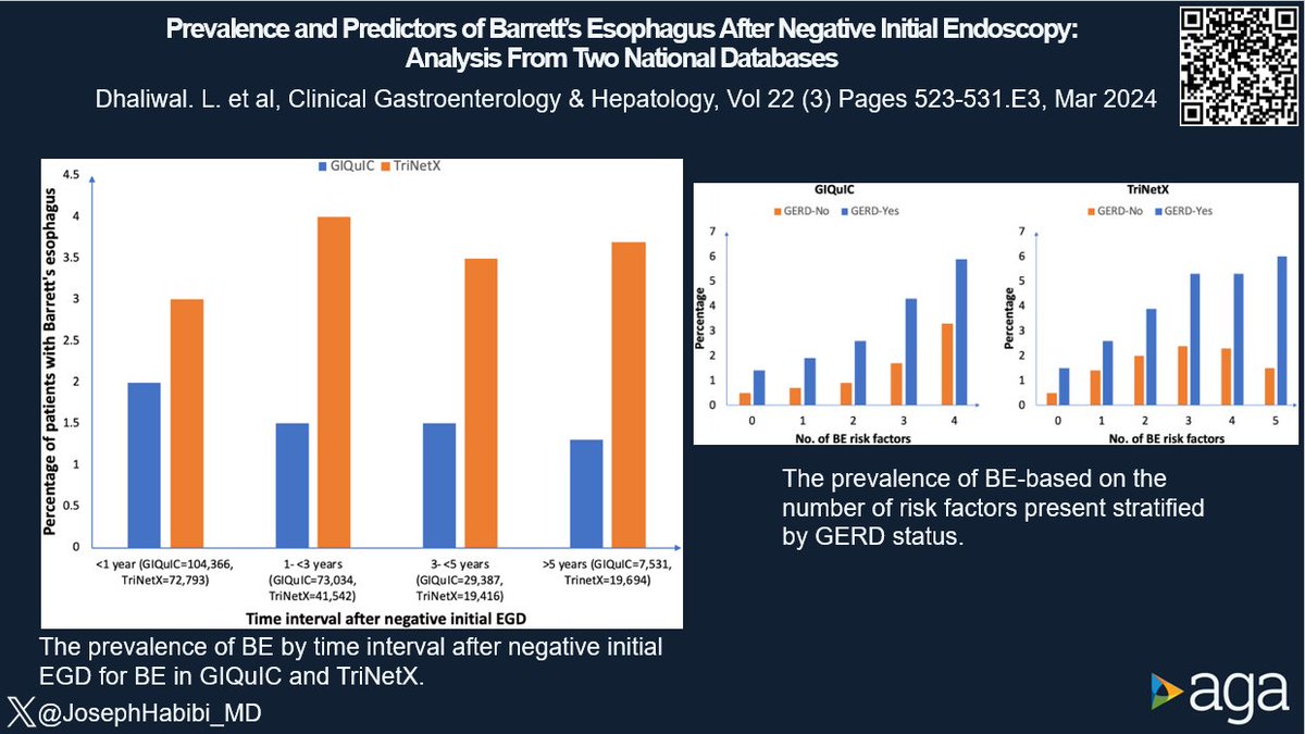 #CGH4ALL @AGA_CGH Flash from the recent past 📊What do you recommend for a patient w/ Barrett risk factors & negative EGD🔦? 🌟Large sample size ( #GiQuic & TriNeTx) 🤔BE prevalence in a high-risk population (GERD+ ≥1 risk factor for BE) was 3- 4% 🔗doi.org/10.1016/j.cgh.…