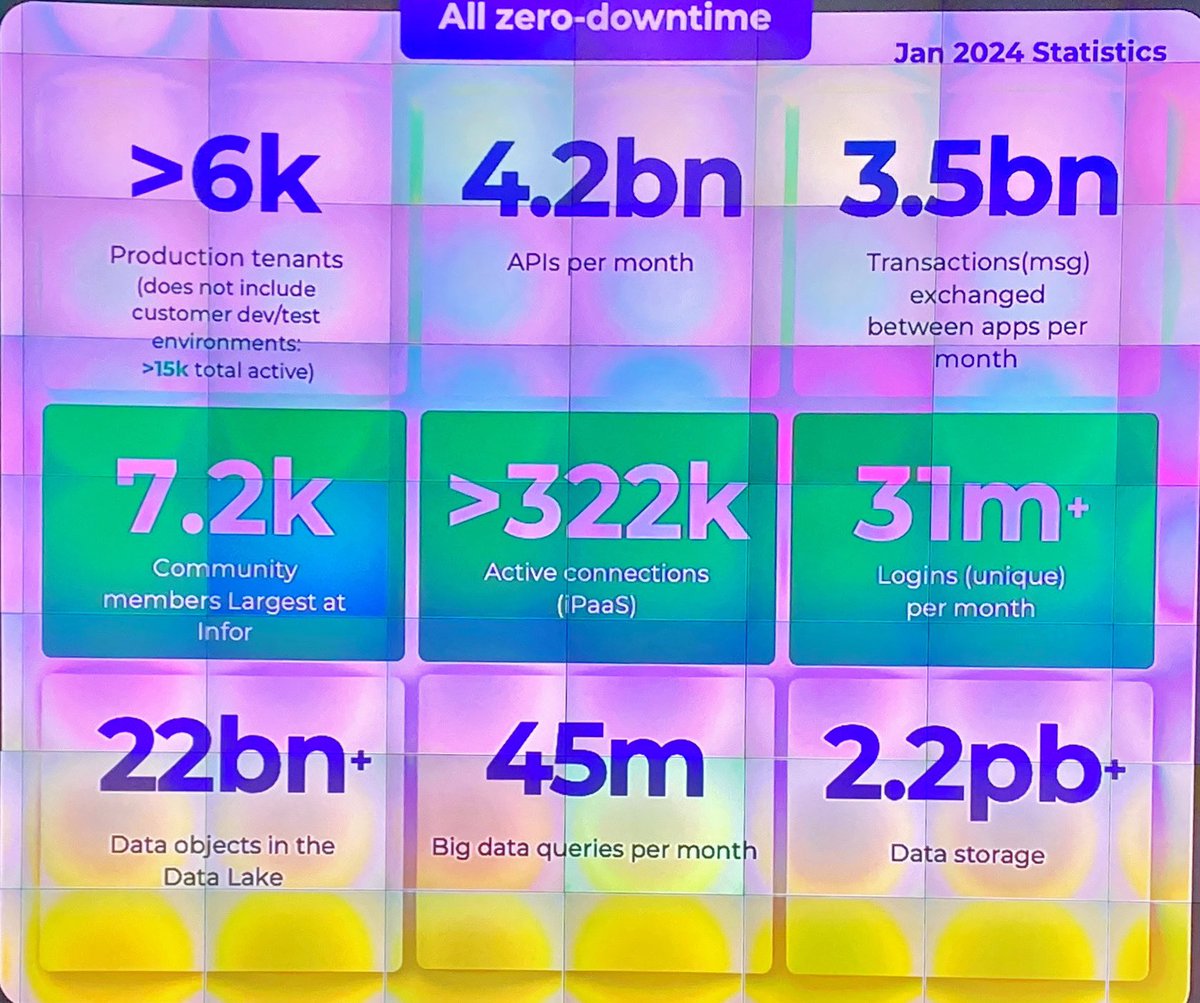 Innovation leader <a href="/massimocapoccia/">Massimo Capoccia</a> shares some impressive <a href="/Infor/">Infor</a> platform stats at #InforInnovationSummit