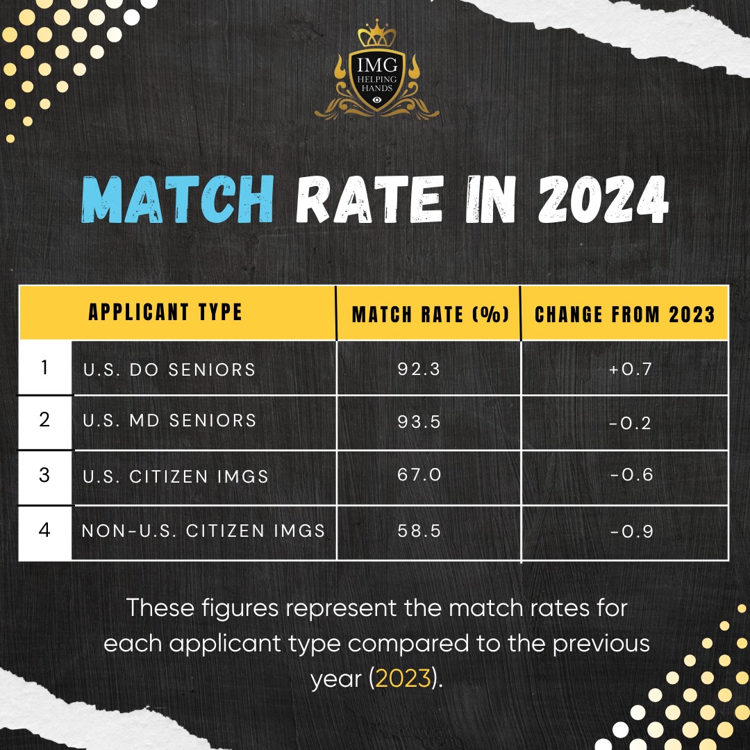 Residency match stats 2024
.
.
.
.
#MedEd #MedTwitter #match2024 #matchday #residency #ResidencySuccess #ecfmg #nrmp