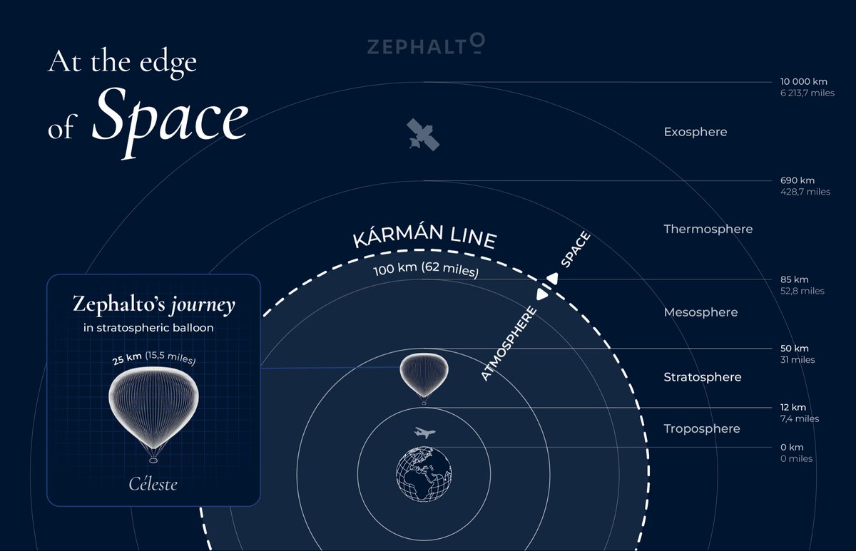 Soon in 2024, a French balloon for stratospheric tourism by @zephalto . At 25km altitude for 120000€ Img zephalto.com/article-page/b… #Space #spaceeconomy #spacetourism