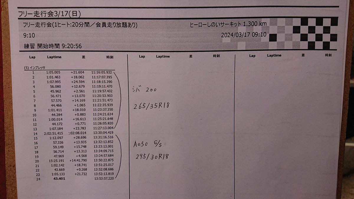 ヒーローしのい
シバタイヤ R31 TW200 265/35R18
44.172
A050 G/S 295/30R18
43.401
シバタイヤでそこそこタイムが出たのでA050にしたら、1発目でうまく走れず思ったよりタイムが縮まらなくて焦った…
次のアタックで気合いを入れ直してどうにかタイム出せたので良かった〜