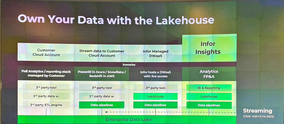 Here’s a closer look at <a href="/Infor/">Infor</a> Data Lake/Lakehouse use cases and co-existing with third-party options on the open platform #InforInnovationSummit