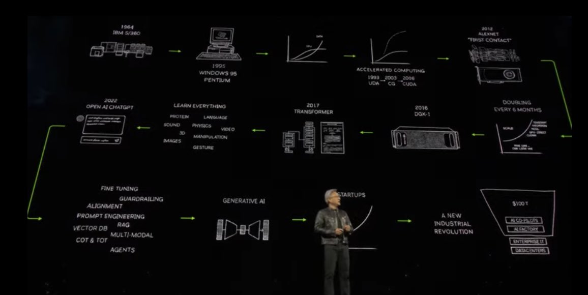 Quicket_app's tweet image. NVIDIA CEO Jensen Huang’s AI centric keynote #GTC2024 #NVIDIAconference   #inceptionprogram #seatmaps