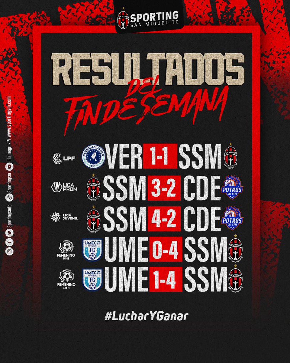 sportingsmfc's tweet photo. ¡RESULTADOS FIN DE SEMANA!
Aquí les dejamos los resultados obtenidos por las diferentes categorías rojinegras durante el fin de semana. 🔴⚫
En cinco (5) partidos se ganaron cuatro y se empató uno con 16 goles anotados y 6 recibidos.
#LucharYGanar💪
#elequipodeldistrito🔴⚫️ https://t.co/S2J3z2S3EC