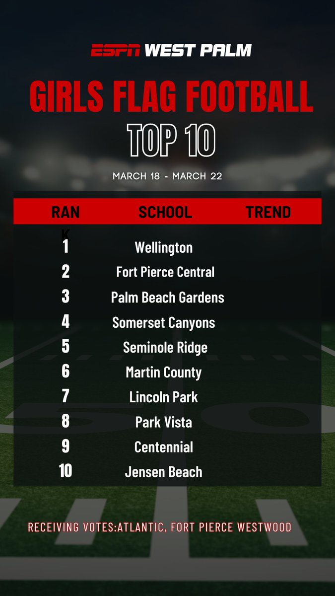 The flag football season is off and running. Time to look at the top 10 teams dominating on the field in Palm Beach County and the Treasure Coast. #FlagFootball