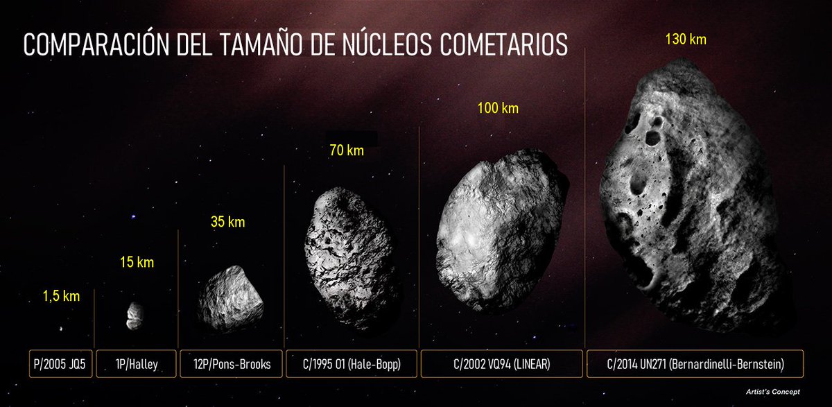 PepeChambo's tweet photo. El núcleo del cometa 12P/Pons-Brooks es grande con un tamaño de 35 km. El Halley tiene 15 km, y la mayoría de cometas tienen entre sólo 1 km y 5 km. El Hale-Bopp tiene 70 km, y el más grande conocido es el C/2014 UN271 (Bernardinelli-Bernstein) con 130 km.
https://t.co/In20702Uj7 https://t.co/SjoQsN4iWe
