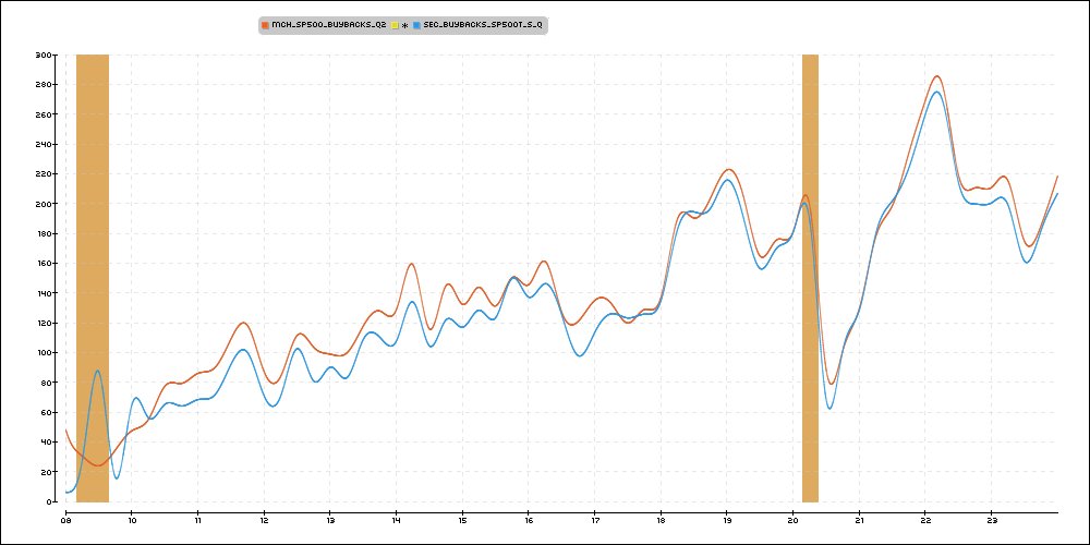 A comparison of SPGlobal SP500 dividends and buybacks compared to those I extract from SEC XBRL cash flow documents.  I post this to help minimize future wird smithing. Orange=SPGlobal. Blue=XBRL files.  1st plot dividends.  2nd plot buybacks.