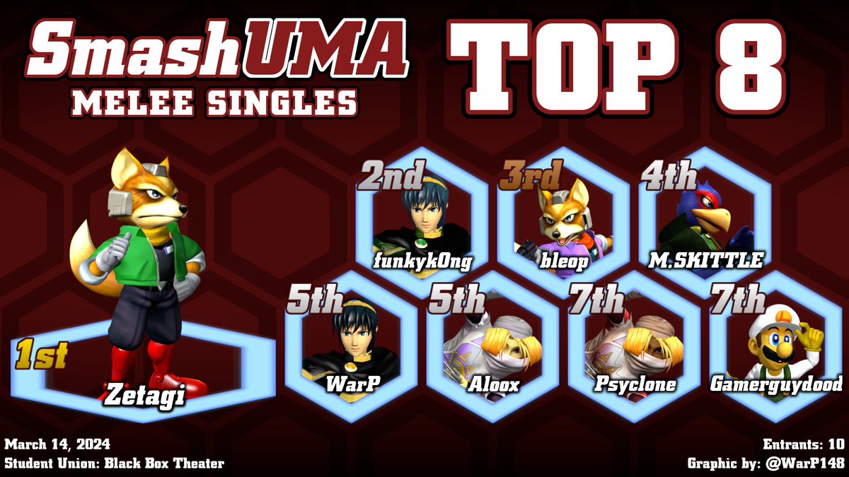 Congratulations to @JohnnyThai4 for winning SmashUMA Melee Singles #2 !!

1. @JohnnyThai4 
2. funkyk0ng
3. @bleopfella 
4. @MSKITTLE1 
5. @WarP148 
5. @Aloox_10 
7.  @Psyclone_NE 
7. @gamerguydood 

Graphic by @WarP148