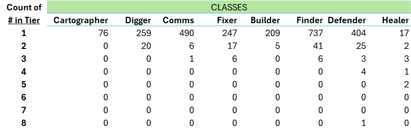 6/ Here is a distribution of the counts for classes and tiers to date.  Healer and Cartographer are rarest, while Finders are by far the most common.