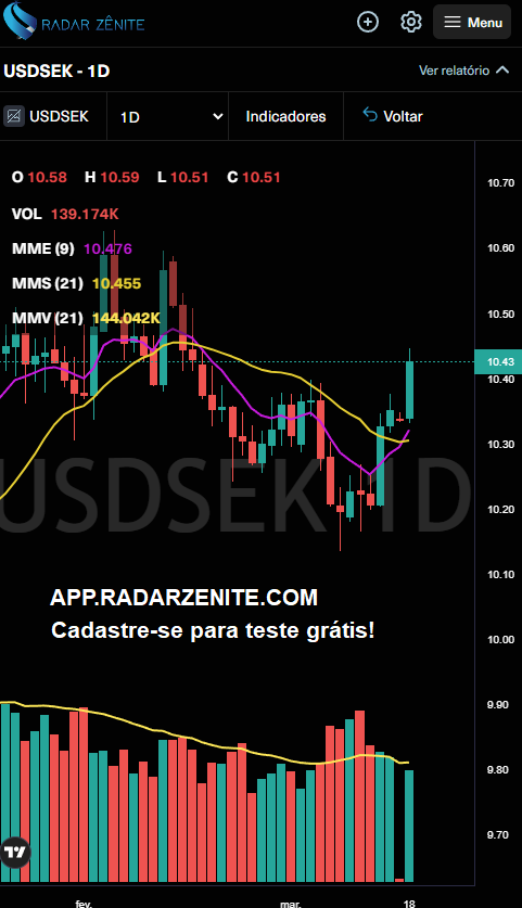 wilson_ramires's tweet photo. FOREX (atualização):  Ativos com boas possibilidades de confirmarem rompimentos de topos  hoje, no tempo gráfico diário.   by
@RZenite

#forex #ForexMarket #forexsignals #forexnews   #commodity #bbb #bbb24 #EURSEK #GBPSEK #isabelle #USDZAR #USD #USDNOK #USDSEK #analisetecnica https://t.co/Q9YWnSfUdG