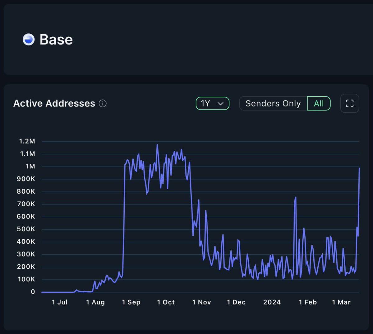 Active addresses on base spike 400% in just 3 days off the back of a based take over from a pikachu remilio

In the end, it was inevitable - Future CEO