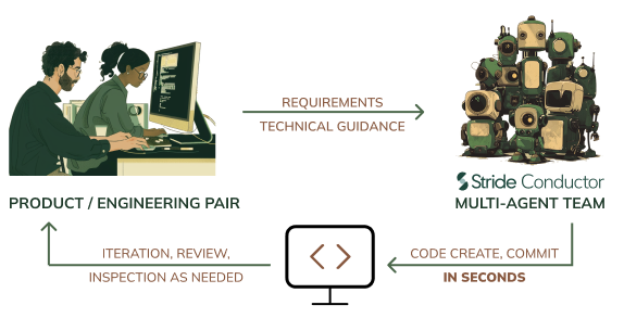 We are excited to introduce Stride Conductor - A truly autonomous #GenAI  tool sophisticated enough to code the deepest technical complexities without human prompts. stride.build/press-release/…