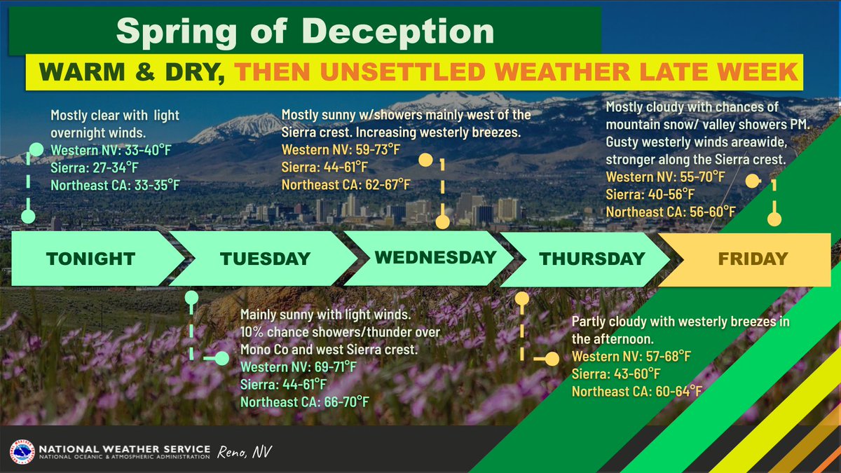 Warm and mostly dry conditions to continue through Thursday, outside of a 10% chance for a stray shower/thunderstorm along the Sierra crest Tuesday-Wednesday. Don't let the 'spring of deception' fool you -- changes on the way this weekend. Details: shorturl.at/aeqA4