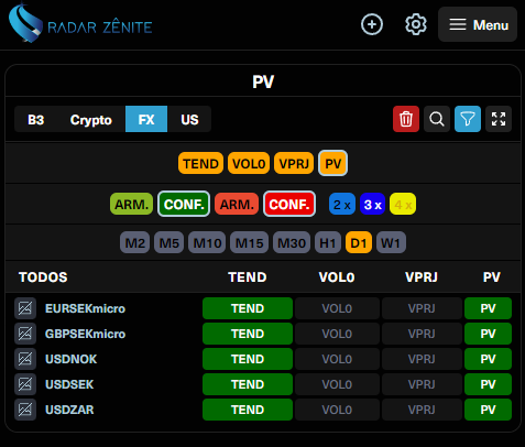 wilson_ramires's tweet photo. FOREX (atualização):  Ativos com boas possibilidades de confirmarem rompimentos de topos  hoje, no tempo gráfico diário.   by
@RZenite

#forex #ForexMarket #forexsignals #forexnews   #commodity #bbb #bbb24 #EURSEK #GBPSEK #isabelle #USDZAR #USD #USDNOK #USDSEK #analisetecnica https://t.co/Q9YWnSfUdG