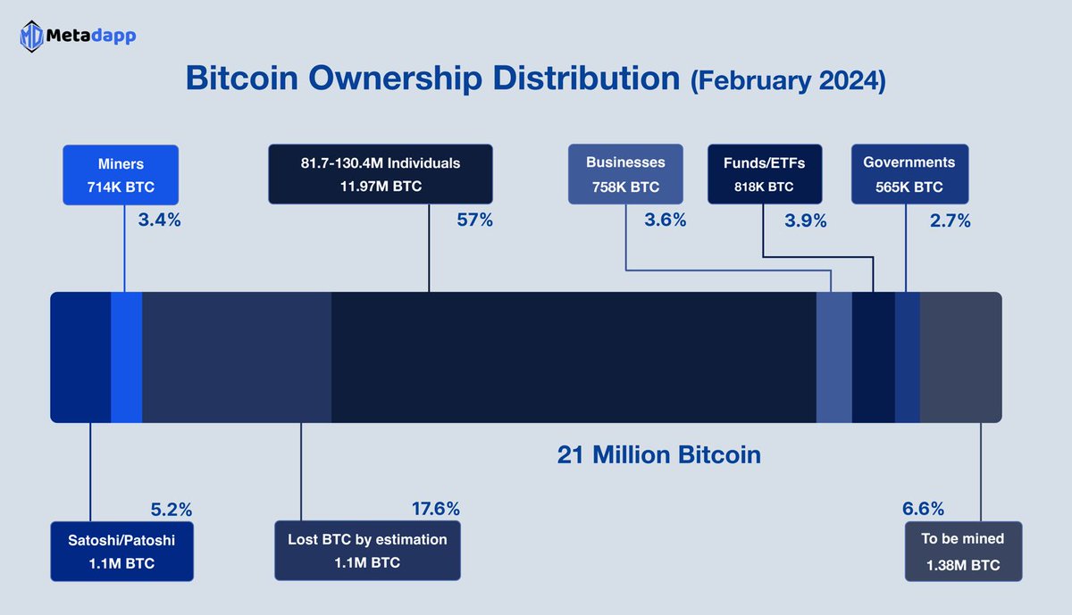 Have a peak into Bitcoin Ownership Distribution🚀 There are 126,371 #btc  millionaires!