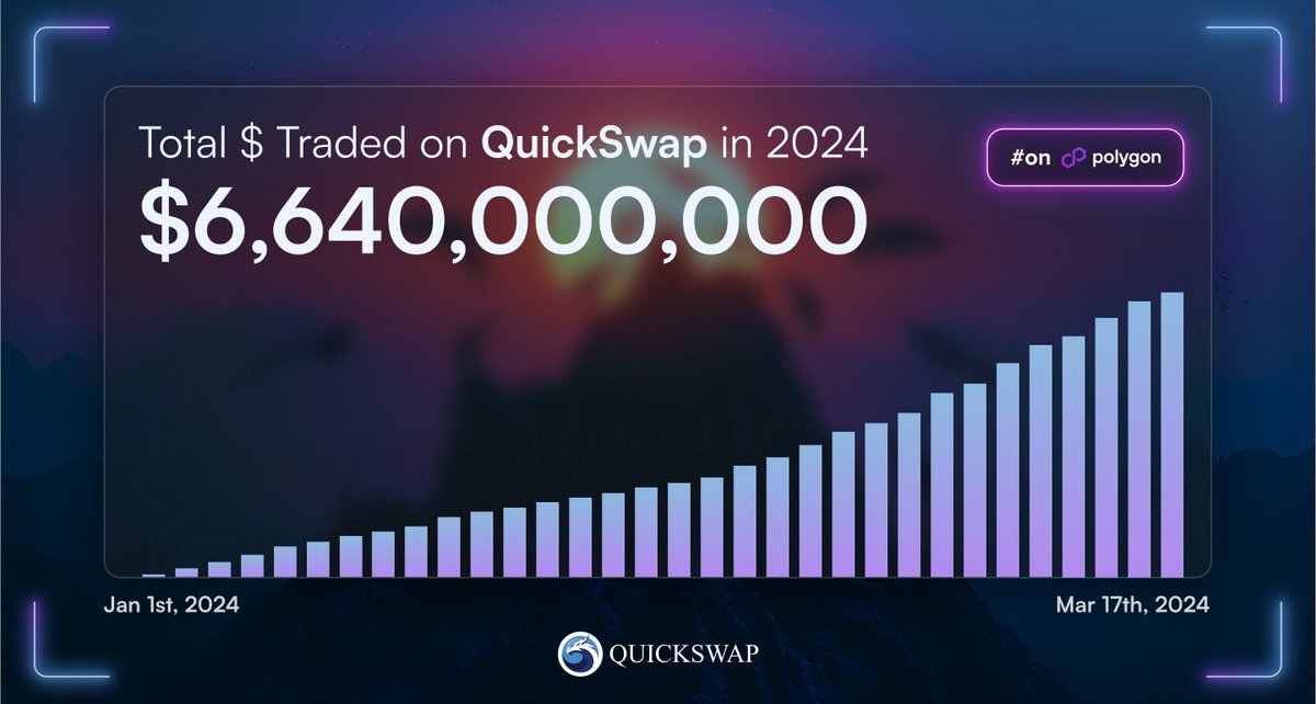 Over $6.6 billion in cumulative volume on #Polygon PoS for QuickSwap so far in 2024. And things are just getting started.