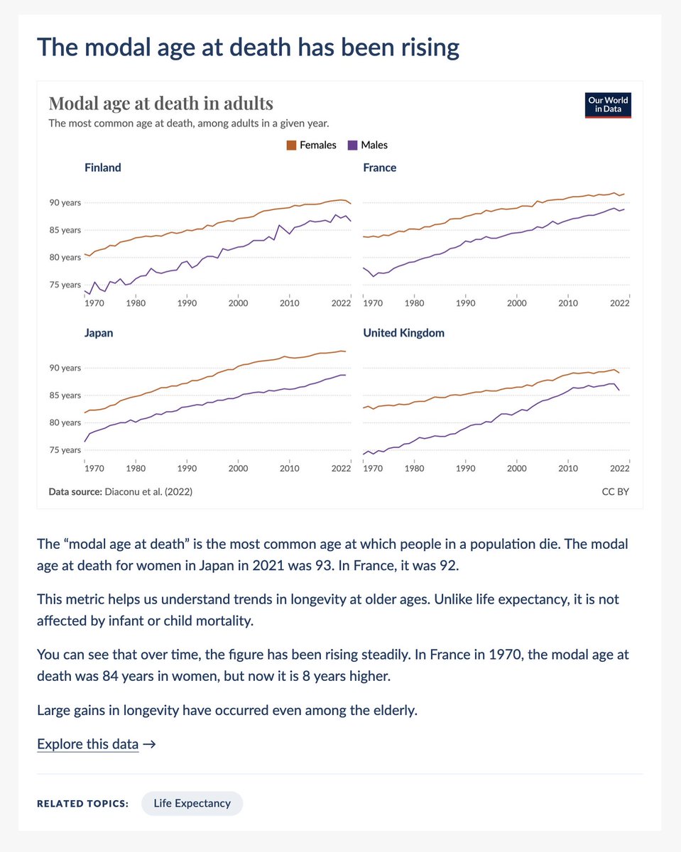 Today's 'Data Insight' on @OurWorldInData by @salonium — The modal age at death has been rising