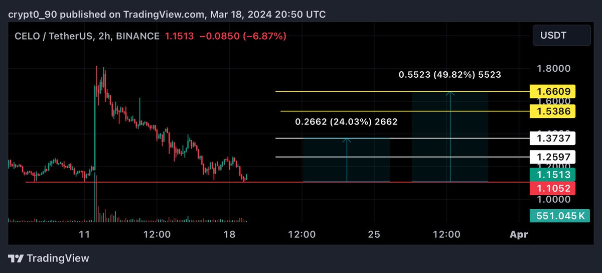 Crypt0900's tweet image. #celo $celo 

ارتداد من مقاومه قوية مع دايفرجنس ايجابي اتوقع لها ارتداد طيب ، اهداف المضاربه بالخط الابيض وان استمرت قد تصل باقي الاهداف و الستوب اغلاق شمعتين اسفل الخط الاحمر 

#btc #crypto $btc #العملات_الرقمية