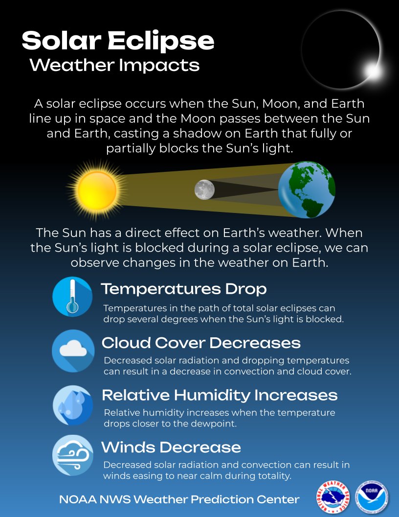 ☀️🌘🌎 T-20 days until the total solar eclipse on April 8th! During a solar eclipse, we can observe changes in the weather on Earth in the eclipse's path. Temperatures can drop, cloud cover can decrease, relative humidity can increase, and winds can decrease.