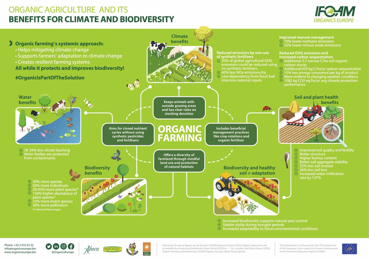 Discover the benefits of #OrganicAgriculture for #climate & #biodiversity in the below infographic📊🌱
Learn more➡️ow.ly/eJqL50NOftE
@OrganicsEurope