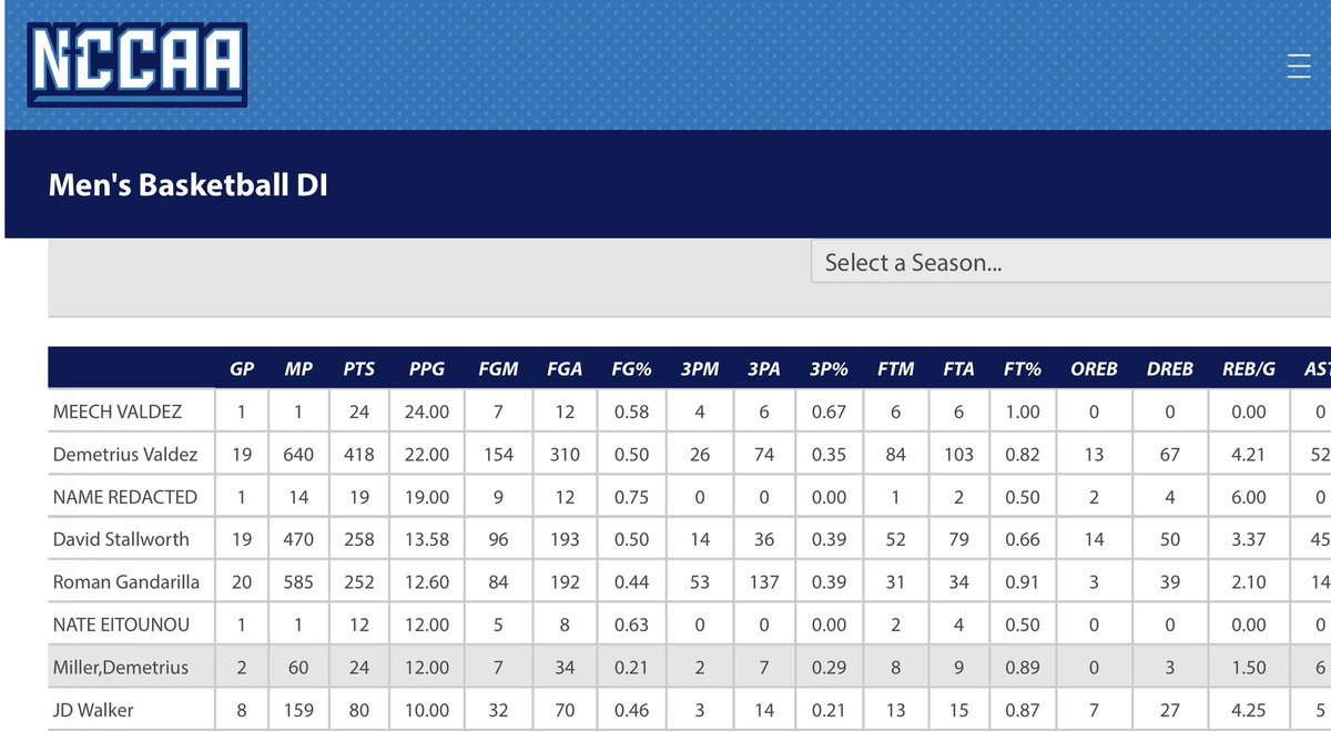 DavidStallw3rth's tweet photo. SEASON HIGHLIGHTS 

-6’0 165 lbs Guard
-GPA 3.1 Sophomore 
-Justice College
-14ppg 3.4rpg 3apg 1.6stls https://t.co/bXzP8bxSLW