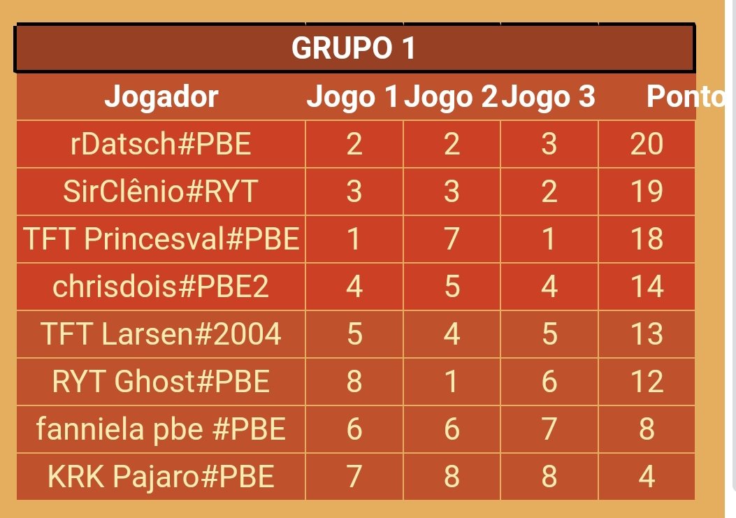 SirClenio's tweet photo. Bom primeiro dia de #CopaPBE passamos pra amanhã, vamo sonhando com essa final. 👑 https://t.co/gWlskFC4Ay