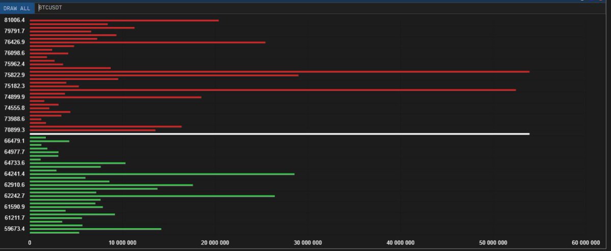 TopCryptoKungfu's tweet image. For those who are starting to lose their bullish sentiment 🤷‍♂️
I'll share a liquidation chart.
If we see Bitcoin in the 62k-52k zone, buy on the spot 🚀
it's not the time to switch sides from the bears, they'll get squeezed.🧨😈
$BTC #Bullish #ORnot