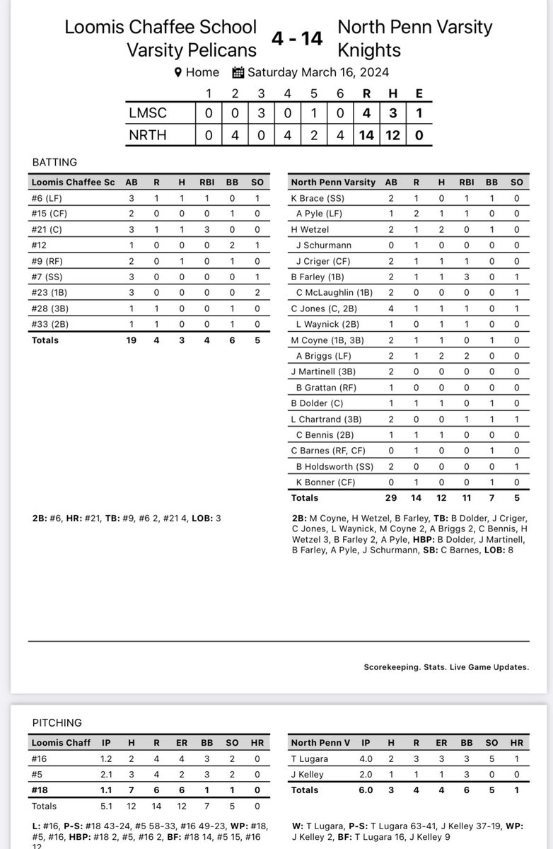 NPKnights's tweet photo. Last scrimmage in the books for 2024. @HenryWetzel1 and @AJBriggs2428 with 2H; Briggs 2RBI, Ben Farley 3RBI 2B. Season opener tomorrow 1PM vs Franklin Regional. @NolanWalker2024 gets the ball. https://t.co/wKhfuYJLu2