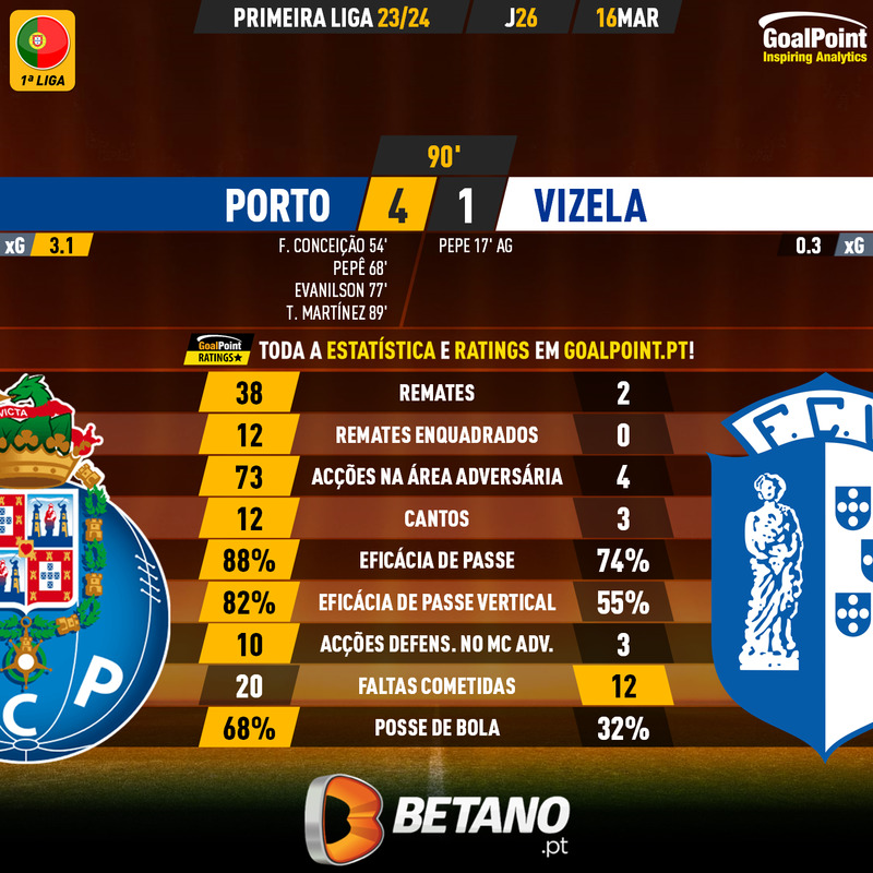 _Goalpoint's tweet photo. 🇵🇹 FINAL | Porto 4 - 1 Vizela
FCP chegou ao intervalo a perder s/ permitir um único remate...
...Mas a revolta “azul-e-branca” acabou em goleada e recorde de remates num jogo da Liga 23/24 🎖️
👉 Ratings em https://t.co/OHVv0ma4rR
#FCPVFC #LigaPortugal