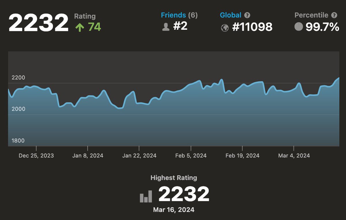 We're making improvements. The drops aren't as deep and the play is more consistent. New PB.

#chess #chesspunks