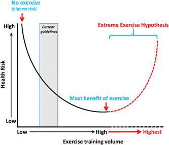 Vigorous physical activity and atrial fibrillation in healthy individuals: What is the correct approach? onlinelibrary.wiley.com/doi/10.1002/cl…… #atrialfibrillation #SportsCardiology #physicalactivity