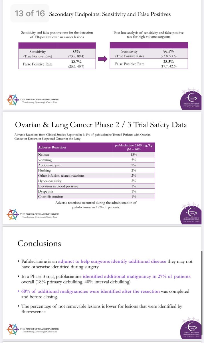 Updated phase III data of Cytalux (OTL38) dye detecting micro disease in ovarian cancer debulking from Dr. Tanyi and @RMWenham @MoffittNews with 86% sensitivity and 28% false + rate at high volume centers optimizing surgical resection!! #SGOMtg #gyncsm @MoffittGYNONC