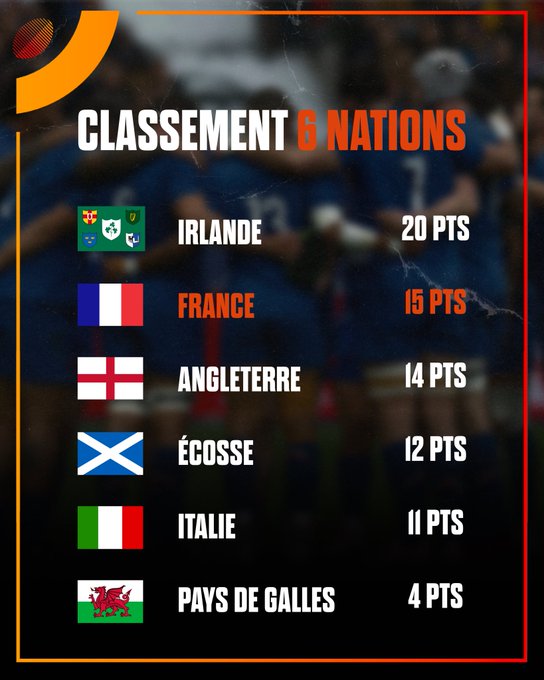 Loto rugby "Tournoi des VI nations 2024" - Page 6 GI08NrnWYAEsCcw?format=jpg&name=small