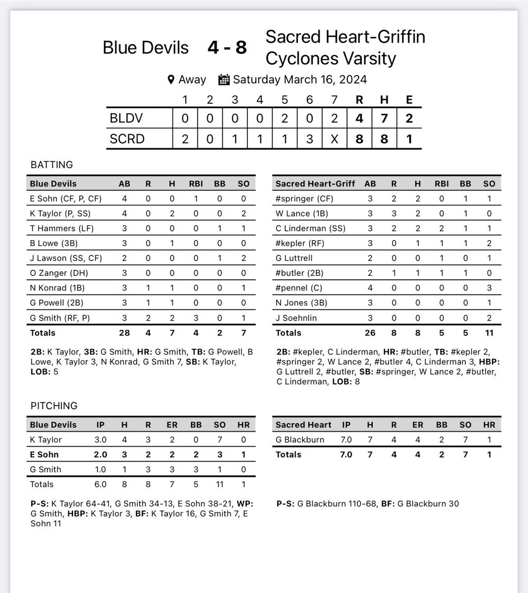 QHS Baseball (@qhs_baseball) on Twitter photo Took one on the chin in the opener to SHG. Gutty performance by <a href="/kyle_taylor05/">Kyle Taylor</a> and good day at the plate by <a href="/G_Smith1023/">Garrett Smith</a> with lots of barrels and a 💣 Took one on the chin in the opener to SHG. Gutty performance by <a href="/kyle_taylor05/">Kyle Taylor</a> and good day at the plate by <a href="/G_Smith1023/">Garrett Smith</a> with lots of barrels and a 💣
