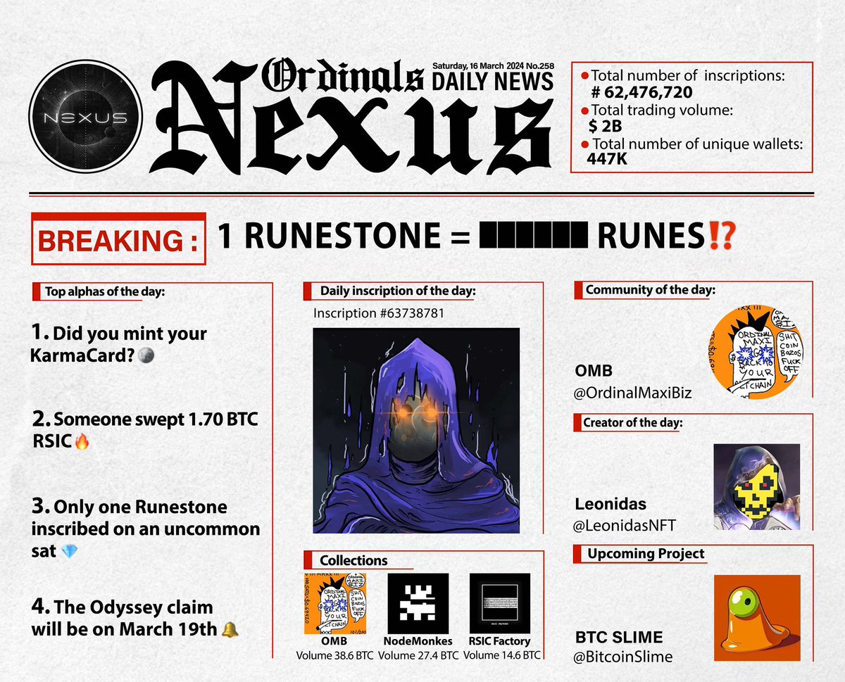 𝐁𝐑𝐄𝐀𝐊𝐈𝐍𝐆: Runestone airdrop is now complete 🪂✅

• Did you mint your KarmaCard?🪙

• Sweeping day on <a href="/rune_coin/">Runecoin ▣⛏️</a> 🧹 

• Who got lucky? 👀💎

• <a href="/YokaiAvengers/">Yokai Avengers</a> manga claim day…📕

Here is your 1 minute recap of #Ordinals space to be ahead of the curve

A Thread🧵: