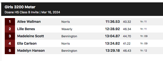 DoaneTrackXC's tweet photo. #DoaneInviteClassB girls' 3,200 meters: Atlee Wallman of Norris wins in 11:36.53 https://t.co/179oZ9KVaA