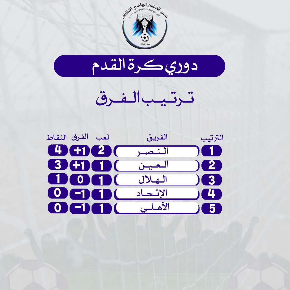 AltaawunT's tweet photo. ترتيب الفرق المشاركة في دوري #كرة_القدم و المسابقة #الثقافية للاسبوع الاول من شهر #رمضان_المبارك  
#ازكي
#عمان https://t.co/JBWKtTZWsu