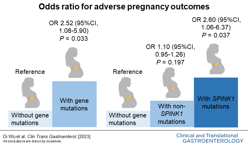 In #CTGjournal: Genetic Factors Associated with Adverse Pregnancy Outcomes in Chronic Pancreatitis Wu, et al. ➡️ bit.ly/4ccKUjX @AmCollegeGastro @brianjacobsonmd @YhernandezMD @LevinthalDavid @EugeniaShmidtMD @singal_ashwani