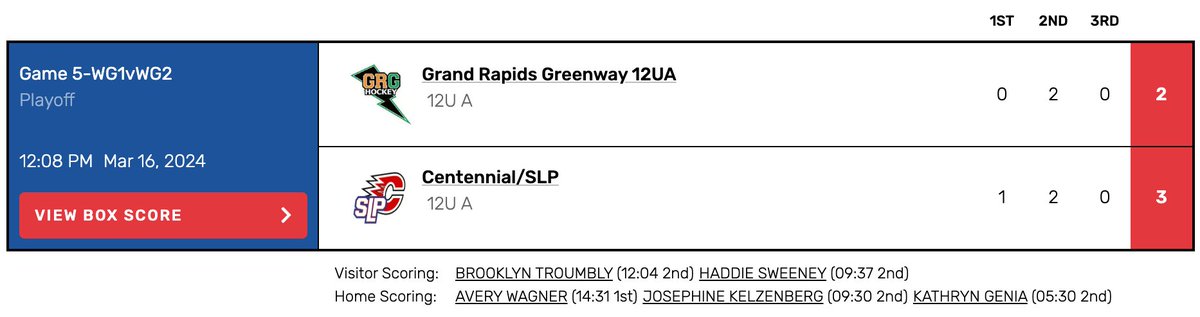 Youth State - Scoring Summary
12A - SF

Centennial/SLP moves on to the state championship!

See all Girls' Scores, Scoring Leaders, and Photos > bit.ly/49VuQS4