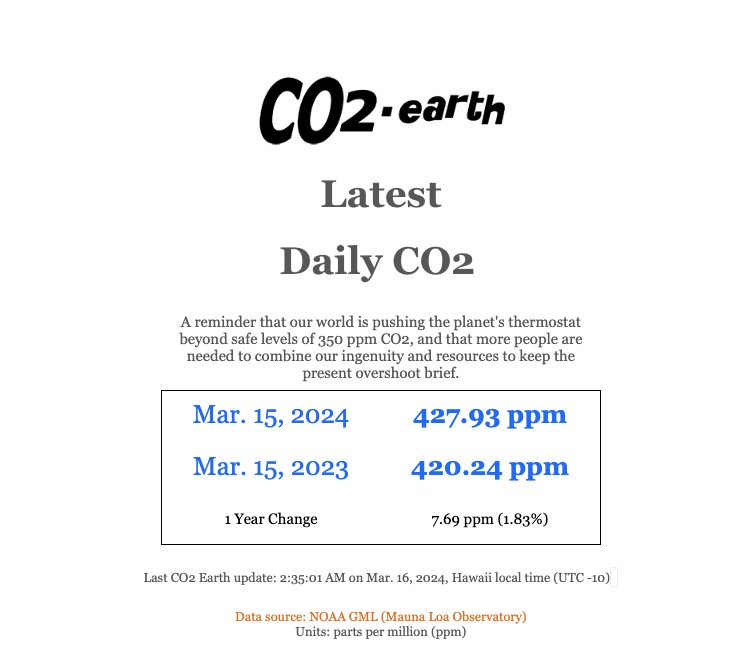 🏆📈🏆  Earth’s atmosphere just hit 427.93 ppm #CO2 on March 15, 2024 🏆 HIGHEST EVER daily average at MLO 🏆 Up a whopping 7.69 from 420.24 a year ago 🏆 @NOAA: gml.noaa.gov/ccgg/trends/mo… 🌍 CO2.Earth: co2.earth/co2-records 🌍😰 Keep the 350 ppm overshoot brief!!