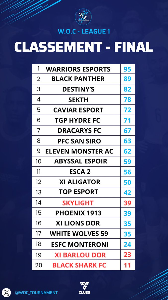 🌟• CLASSEMENT FINAL W.O.C ~ LEAGUE NG 1  •🌟