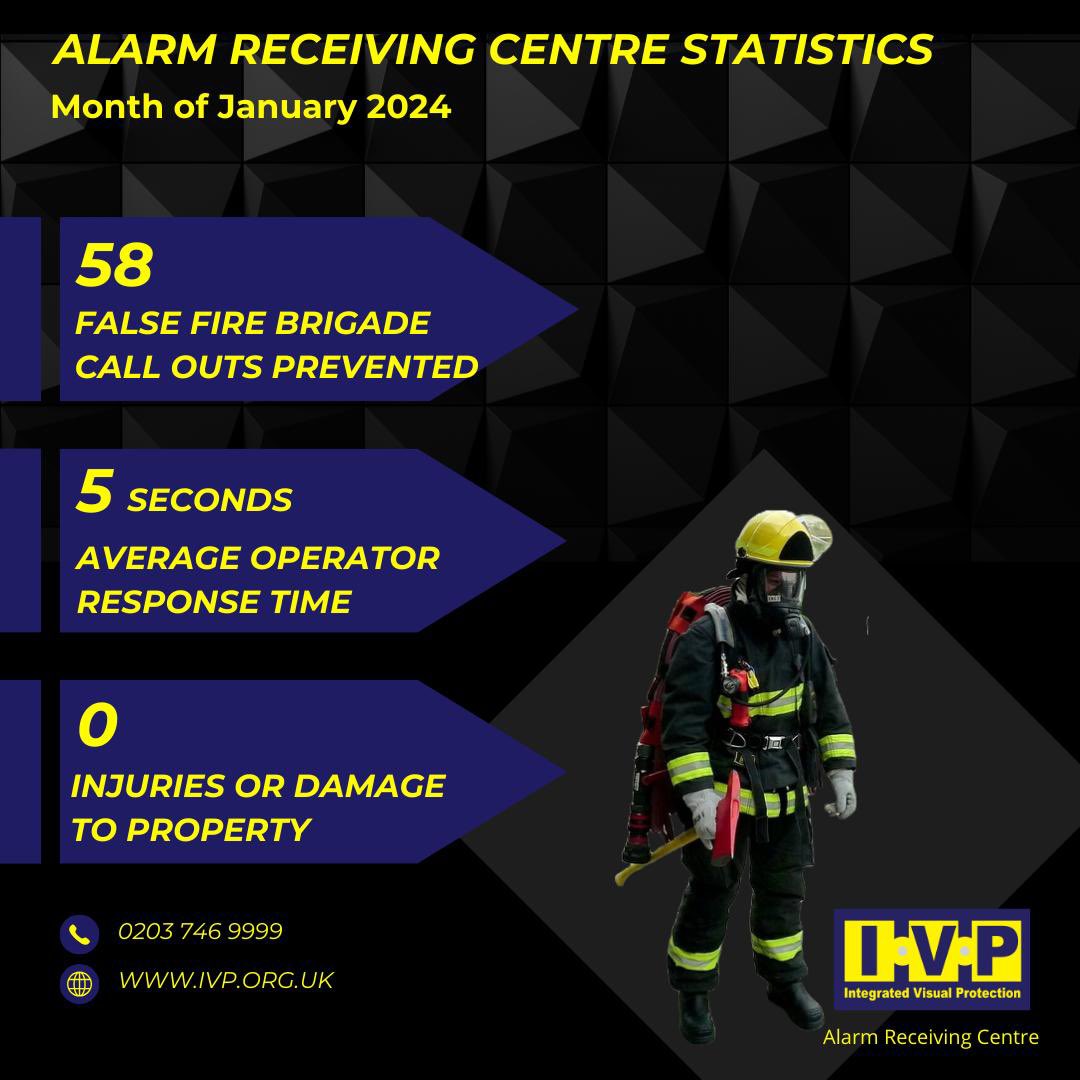 IVP_Ltd's tweet image. Alarm Receiving Centre statistics for Jan 24, incorporating Alarm &amp;amp; Fire monitoring services …

@IVP_Ltd 
@CSLGroupLtd @NSI_Approved 
#AlarmMonitoring #alarmresponse #fireprevention #alarmreceivingcentre #AlarmReceiving #itswhatwedo #insurancebroker