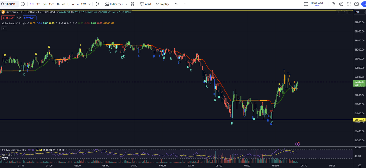 ShardiB2's tweet photo. $BTC up close... https://t.co/POPBXKFsHV
