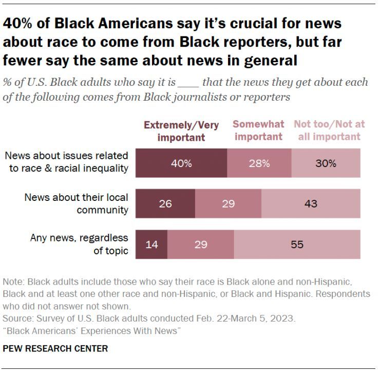 Many Black Americans say it’s important to get news about race and racial inequality from Black journalists. But fewer feel this way when it comes to news in general. pewrsr.ch/49rCaog