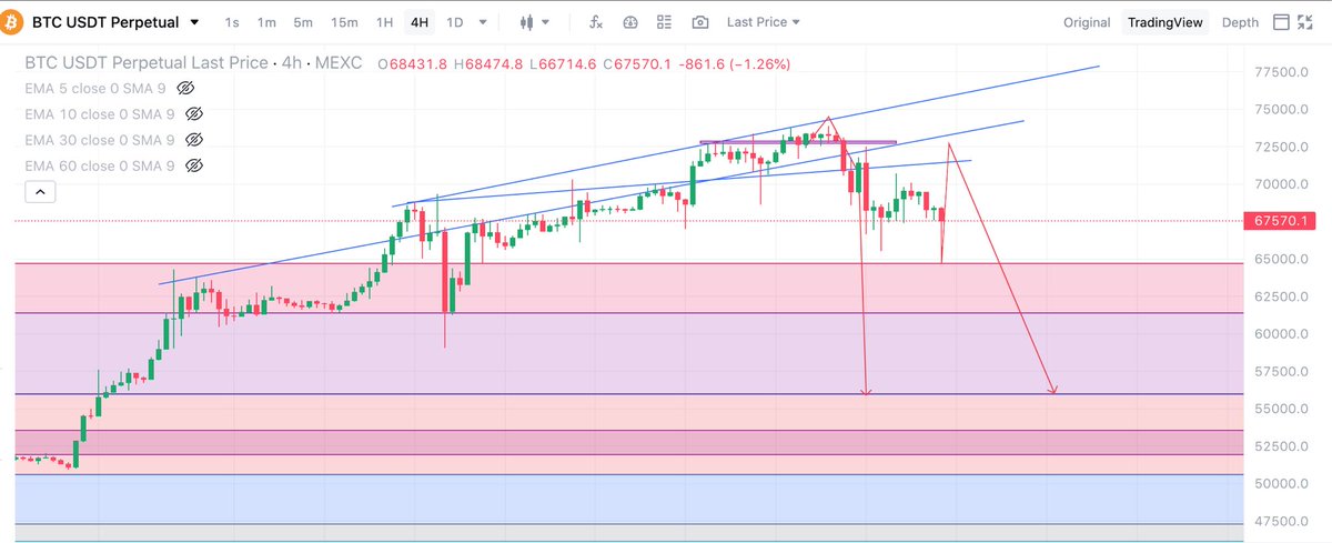 My thoughts $BTC