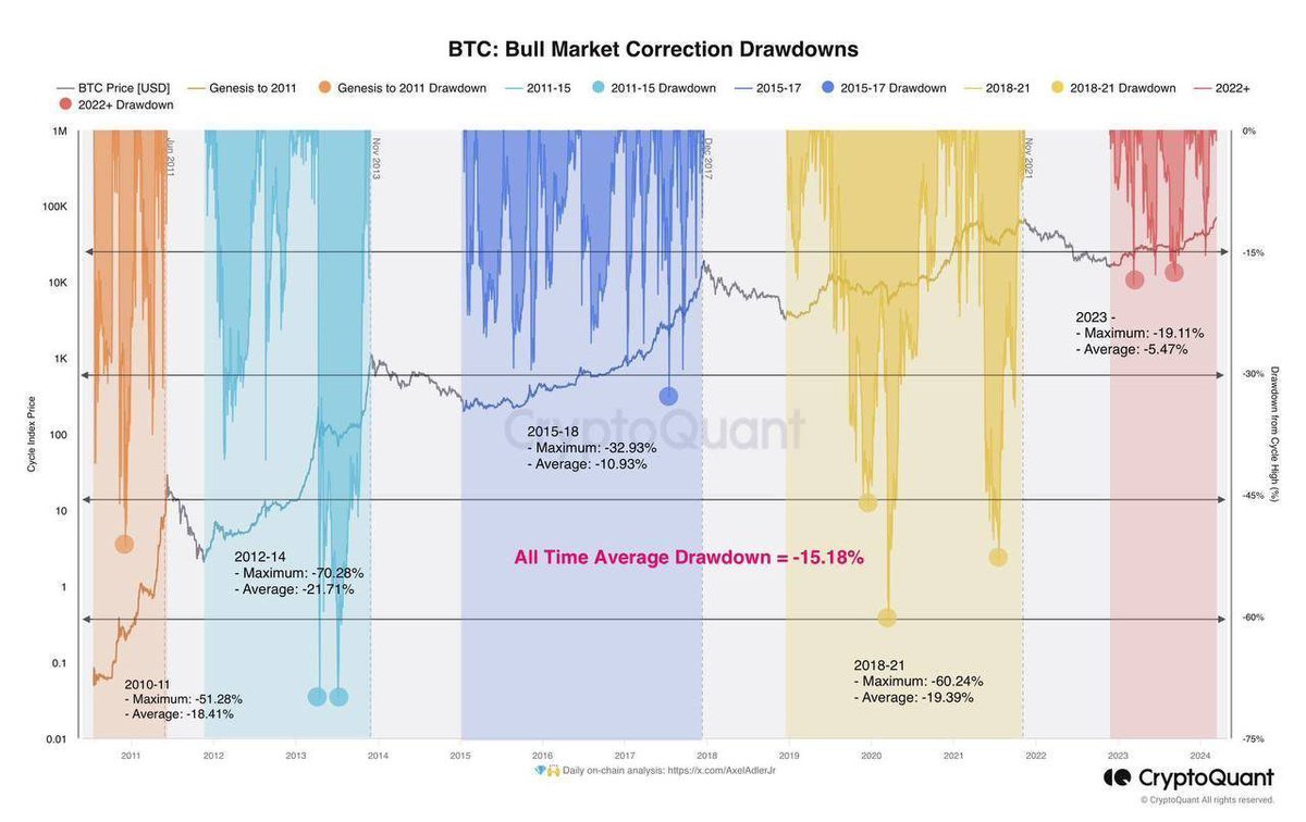 Check out this chart showing $BTC corrections during bull markets. On  average, drawdowns hit 15%. A drop to $62,500 would be ideal. A 30% drawdown  from the peak could lead to $51,500,